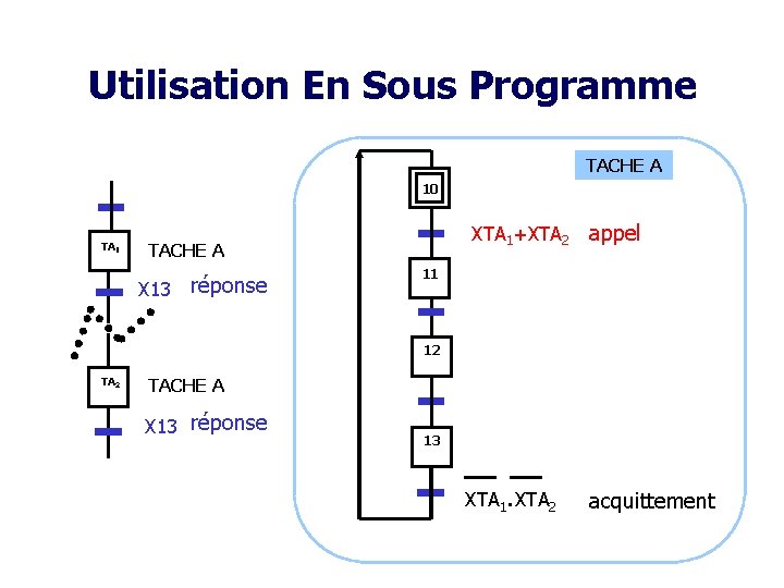 Utilisation En Sous Programme TACHE A 10 TA 1 XTA 1+XTA 2 TACHE A