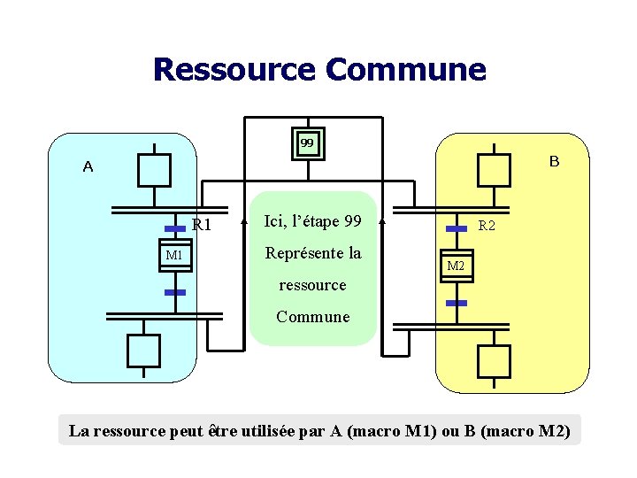 Ressource Commune 99 B A R 1 M 1 Ici, l’étape 99 Représente la