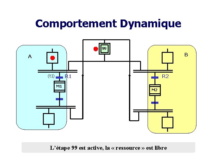 Comportement Dynamique 99 B A (t 1) R 1 M 1 R 2 M