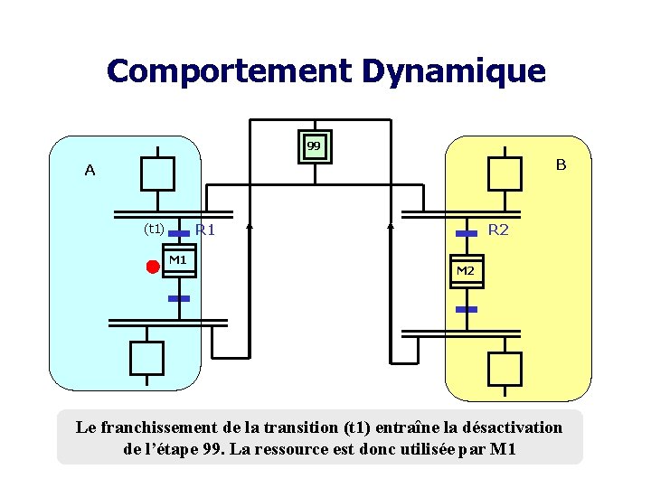 Comportement Dynamique 99 B A (t 1) R 1 M 1 R 2 M
