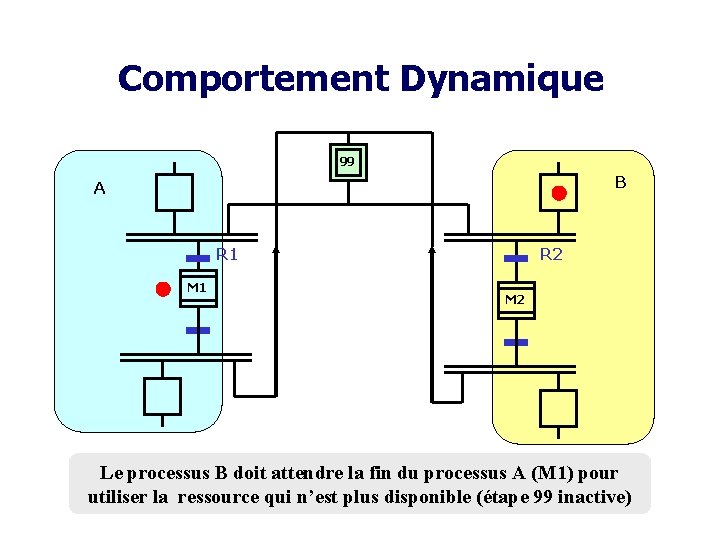 Comportement Dynamique 99 B A R 1 M 1 R 2 M 2 Le