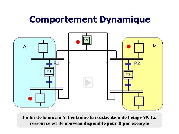 Comportement Dynamique 99 B A R 1 M 1 R 2 M 2 La