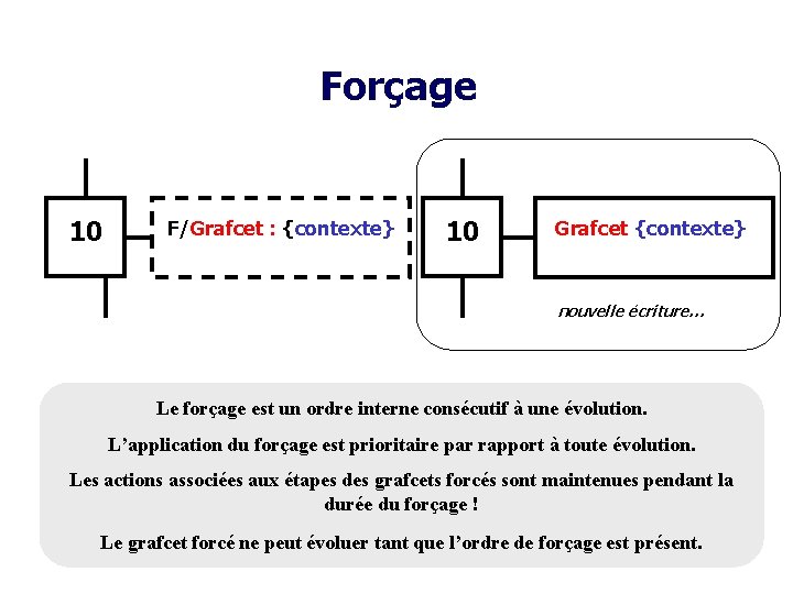 Forçage 10 F/Grafcet : {contexte} 10 Grafcet {contexte} nouvelle écriture… Le forçage est un