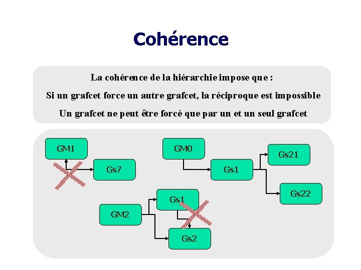 Cohérence La cohérence de la hiérarchie impose que : Si un grafcet force un