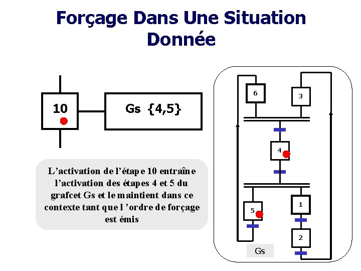 Forçage Dans Une Situation Donnée 6 10 3 Gs {4, 5} 4 L’activation de