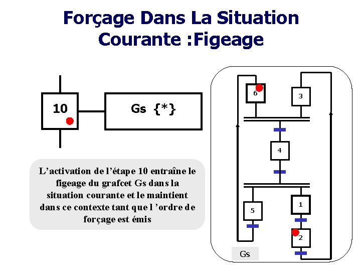 Forçage Dans La Situation Courante : Figeage 6 10 3 Gs {*} 4 L’activation