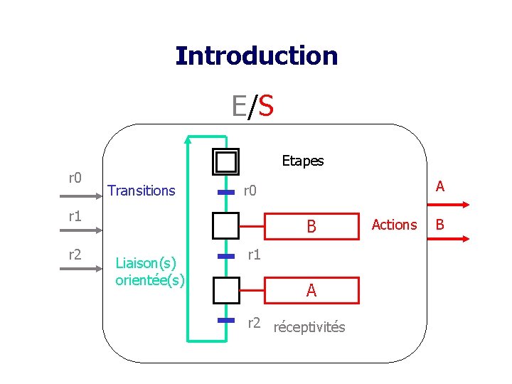 Introduction E/S r 0 Etapes Transitions r 1 r 2 A r 0 B