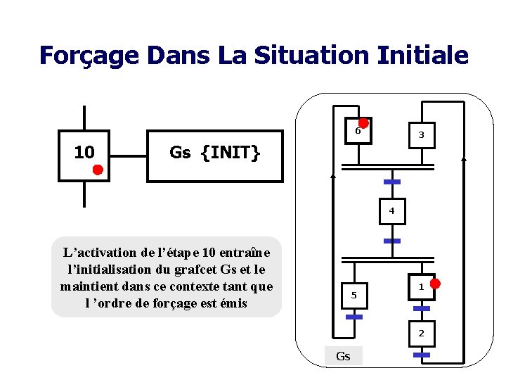 Forçage Dans La Situation Initiale 6 10 3 Gs {INIT} 4 L’activation de l’étape