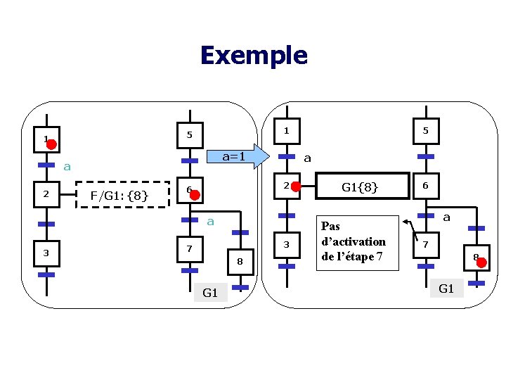 Exemple 1 5 1 a=1 a 2 F/G 1: {8} a 2 6 a