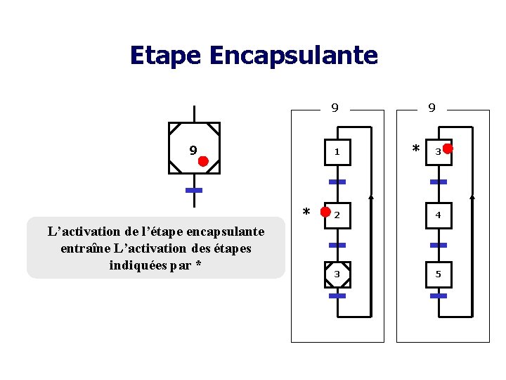 Etape Encapsulante 9 9 1 * L’activation de l’étape encapsulante entraîne L’activation des étapes