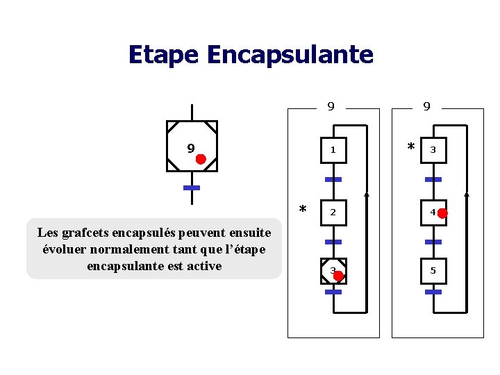 Etape Encapsulante 9 9 1 * Les grafcets encapsulés peuvent ensuite évoluer normalement tant