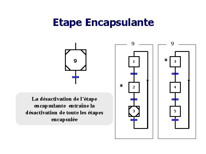 Etape Encapsulante 9 9 1 * La désactivation de l’étape encapsulante entraîne la désactivation