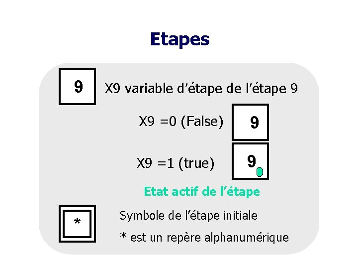 Etapes 9 X 9 variable d’étape de l’étape 9 X 9 =0 (False) 9