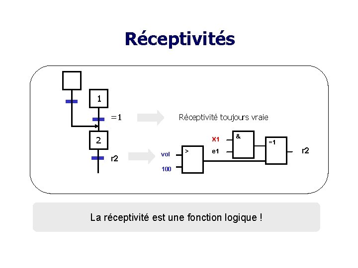 Réceptivités 1 Réceptivité toujours vraie =1 2 X 1 r 2 vol > &