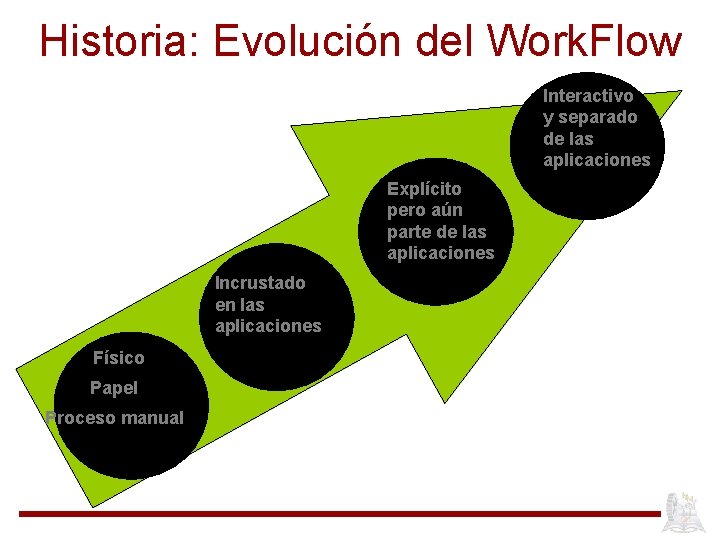 Historia: Evolución del Work. Flow Interactivo y separado de las aplicaciones Explícito pero aún