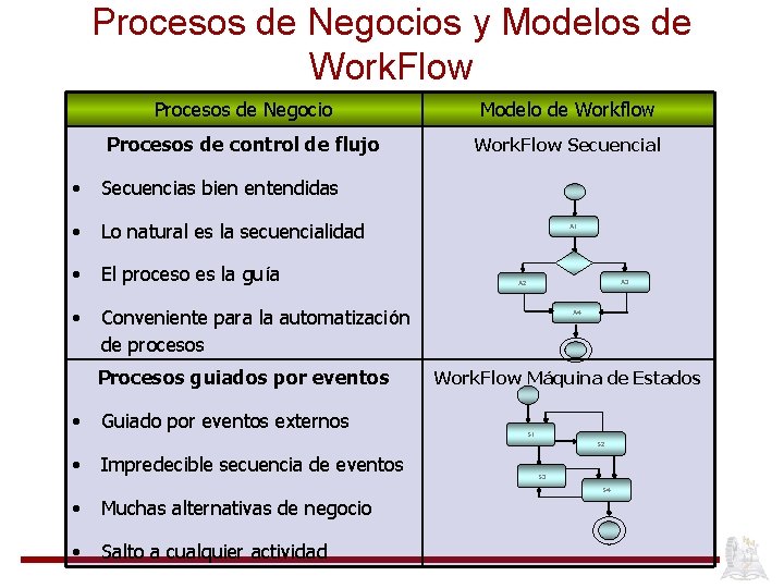 Procesos de Negocios y Modelos de Work. Flow Procesos de Negocio Modelo de Workflow