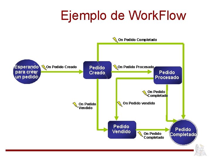 Ejemplo de Work. Flow On Pedido Completado Esperando para crear un pedido On Pedido