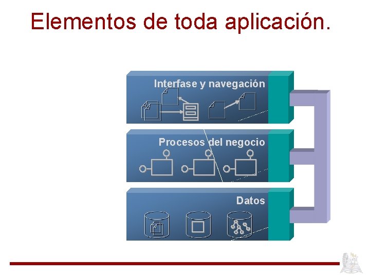 Elementos de toda aplicación. Interfase y navegación Procesos del negocio Datos 