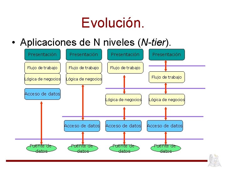 Evolución. • Aplicaciones de N niveles (N-tier). Presentación Flujo de trabajo Lógica de negocios