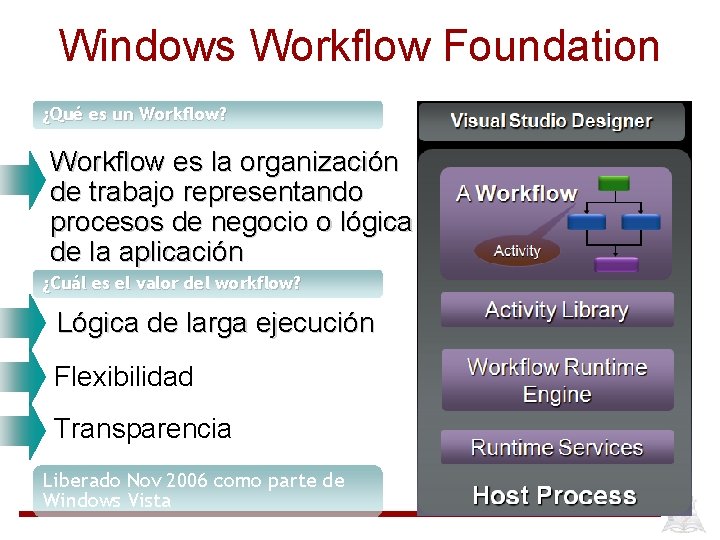 Windows Workflow Foundation ¿Qué es un Workflow? Workflow es la organización de trabajo representando
