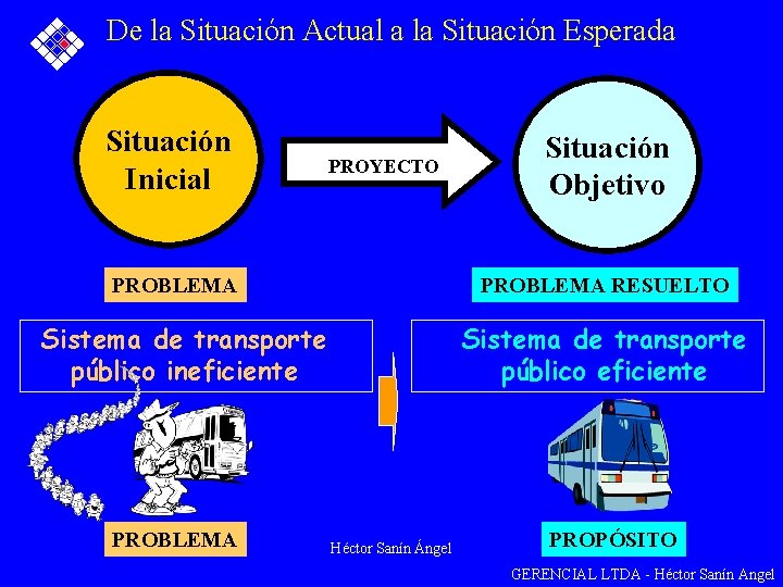 De la Situación Actual a la Situación Esperada Situación Inicial PROYECTO PROBLEMA RESUELTO Sistema