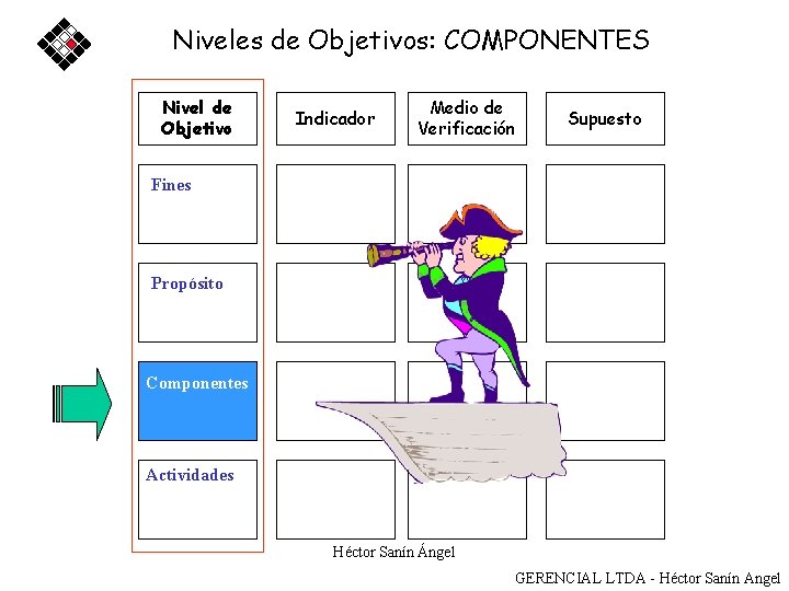 Niveles de Objetivos: COMPONENTES Nivel de Objetivo Indicador Medio de Verificación Supuesto Sostenibilidad Fines