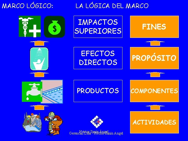 MARCO LÓGICO: LA LÓGICA DEL MARCO IMPACTOS SUPERIORES FINES EFECTOS DIRECTOS PROPÓSITO PRODUCTOS COMPONENTES