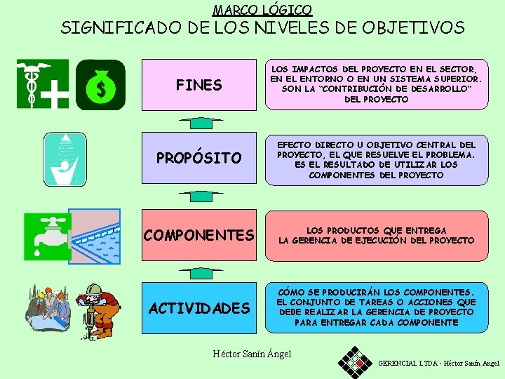 MARCO LÓGICO SIGNIFICADO DE LOS NIVELES DE OBJETIVOS FINES LOS IMPACTOS DEL PROYECTO EN