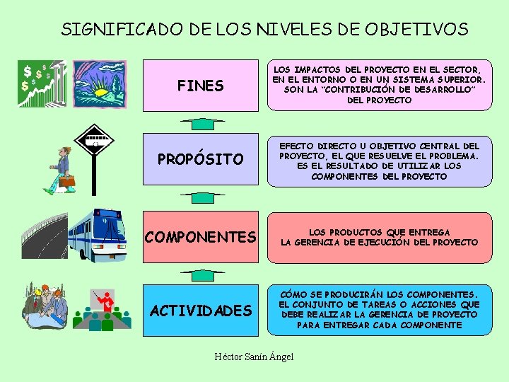 SIGNIFICADO DE LOS NIVELES DE OBJETIVOS FINES LOS IMPACTOS DEL PROYECTO EN EL SECTOR,