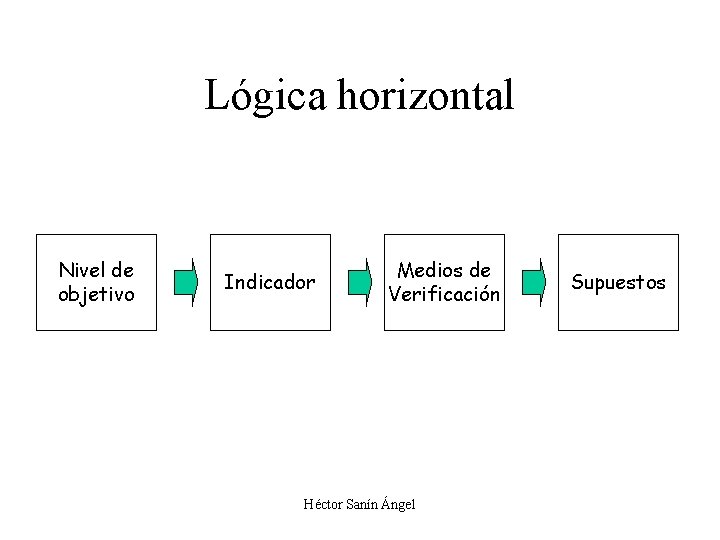 Lógica horizontal Nivel de objetivo Indicador Medios de Verificación Héctor Sanín Ángel Supuestos 