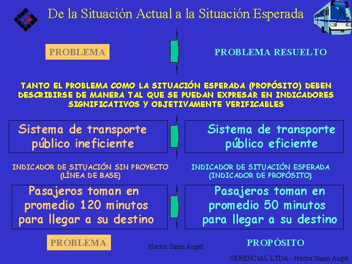 De la Situación Actual a la Situación Esperada PROBLEMA RESUELTO TANTO EL PROBLEMA COMO