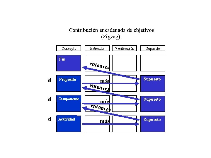 Contribución encadenada de objetivos (Zigzag) Concepto Fin Indicador Verificación Supuesto enton ces si Propósito