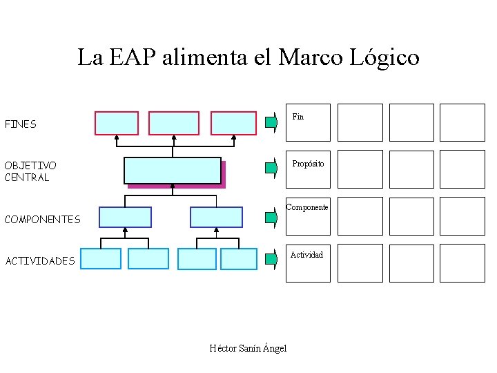 La EAP alimenta el Marco Lógico Fin FINES OBJETIVO CENTRAL Propósito Componente COMPONENTES Actividad