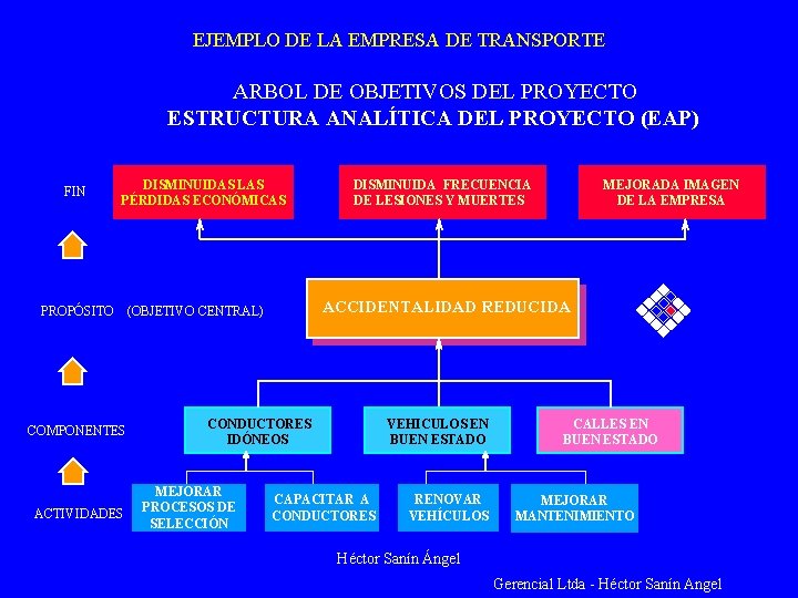 EJEMPLO DE LA EMPRESA DE TRANSPORTE ARBOL DE OBJETIVOS DEL PROYECTO ESTRUCTURA ANALÍTICA DEL