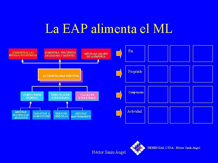 La EAP alimenta el ML DISMINUIDAS LAS PÉRDIDAS ECONÓMICAS DISMINUIDA FRECUENCIA DE LESIONES Y