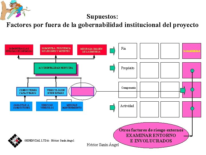 Supuestos: Factores por fuera de la gobernabilidad institucional del proyecto DISMINUIDAS LAS PÉRDIDAS ECONÓMICAS