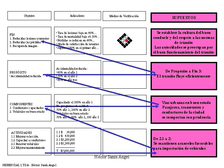 Objetivo Indicadores FIN 1. Reducidas lesiones y muertes 2. Reducidas las pérdidas 3. Recuperada
