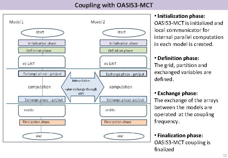 Coupling with OASIS 3 -MCT • Initialization phase: OASIS 3 -MCT is initialized and