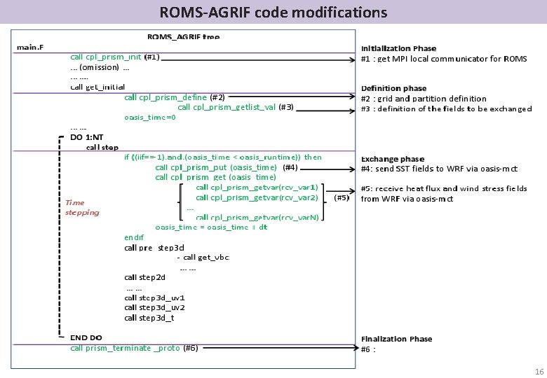 ROMS-AGRIF code modifications 16 