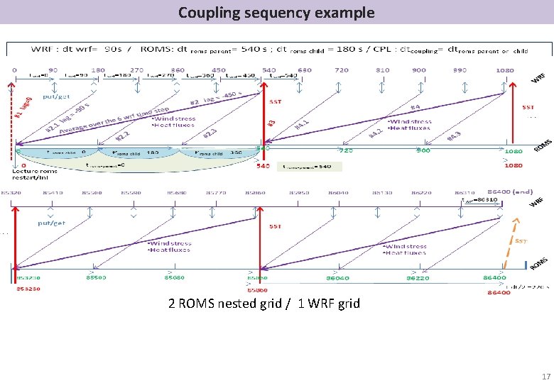 Coupling sequency example 2 ROMS nested grid / 1 WRF grid 17 