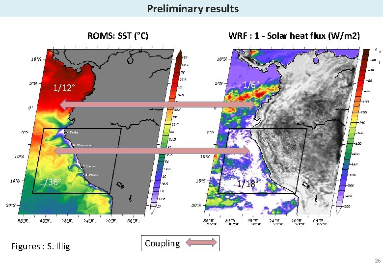  Preliminary results ROMS: SST (°C) 1/6° 1/12° 1/36° Figures : S. Illig WRF