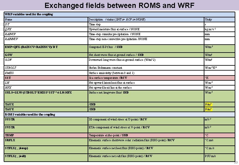 Exchanged fields between ROMS and WRF variables used for the coupling Name Description /