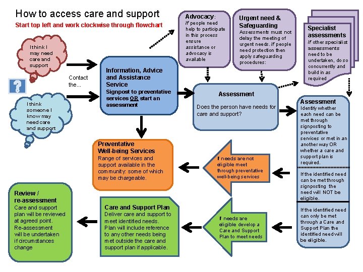 How to access care and support Start top left and work clockwise through flowchart