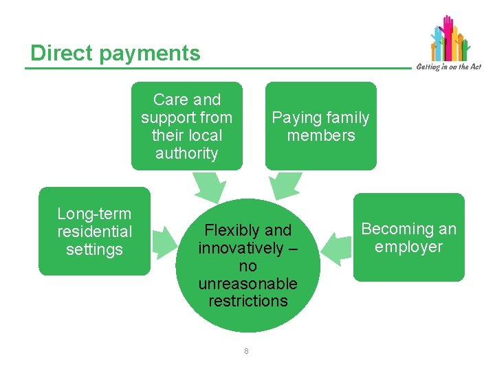 Direct payments Care and support from their local authority Long-term residential settings Paying family