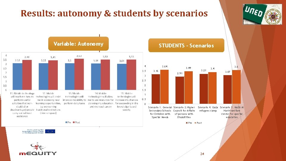 Results: autonomy & students by scenarios Variable: Autonomy STUDENTS - Scenarios 4 3. 5 Results: autonomy & students by scenarios Variable: Autonomy STUDENTS - Scenarios 4 3. 5