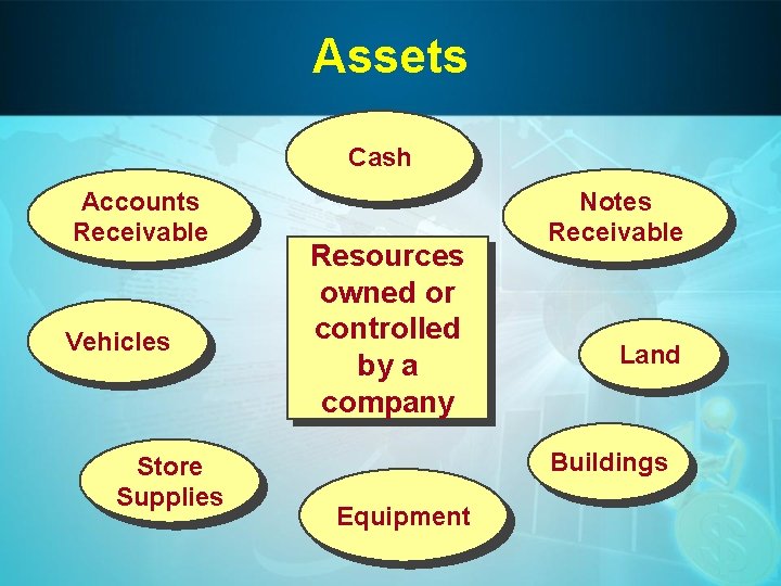 Assets Cash Accounts Receivable Vehicles Store Supplies Resources owned or controlled by a company