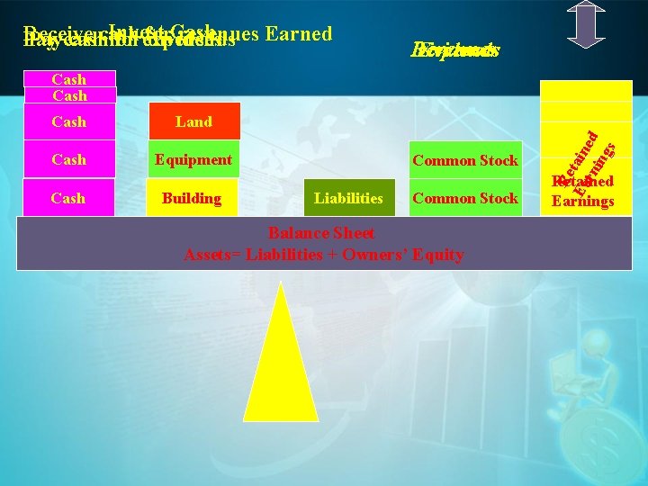 Invest Cash Receive for revenues Earned Paycash forexpenses dividends Revenues Dividends Expenses Cash Land