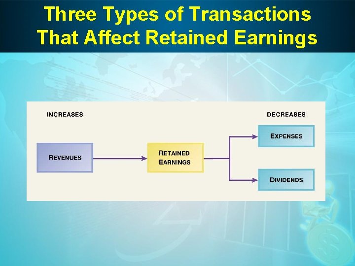 Three Types of Transactions That Affect Retained Earnings 