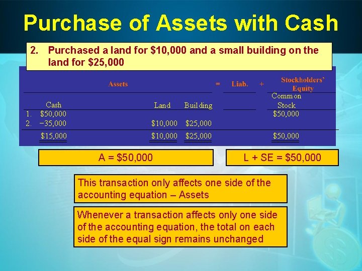 Purchase of Assets with Cash 2. Purchased a land for $10, 000 and a