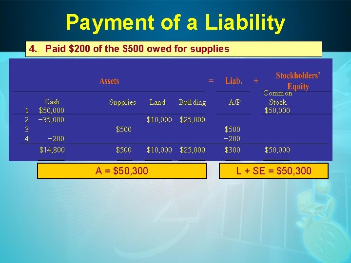 Payment of a Liability 4. . Paid $200 of the $500 owed for supplies